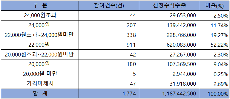 자람테크놀로지 수요예측 결과 흥행 3