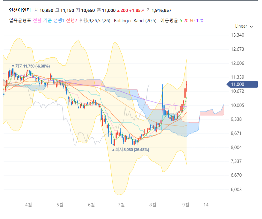 목표가 상향 : 인선이엔티 / 9,700 KRW -> 11,000 KRW / TP : 11,000 KRW -> 12,400 KRW