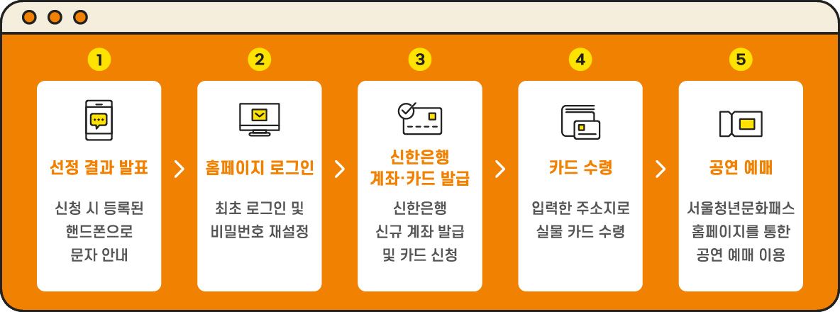 서울청년문화패스