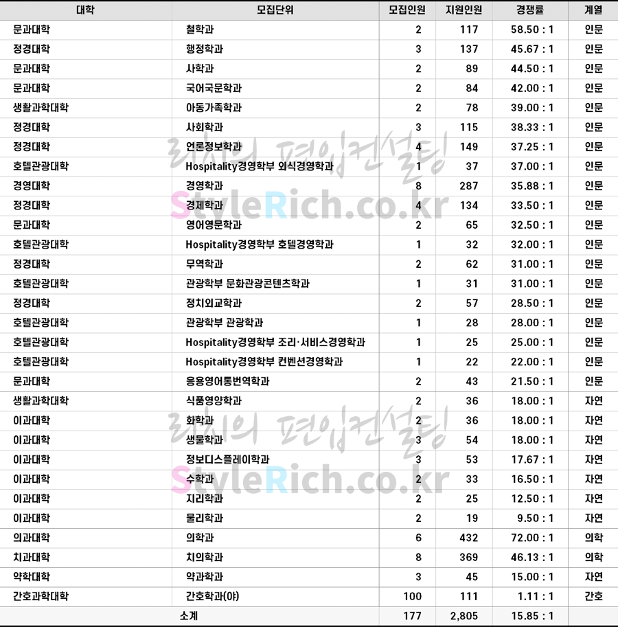 2022학년도 경희대 서울캠퍼스 일반편입 경쟁률