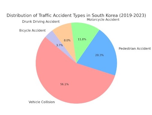 최근 5년간 교통사고 비율에 따른 예방 필요성