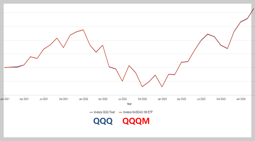 QQQ-QQQM-ETF