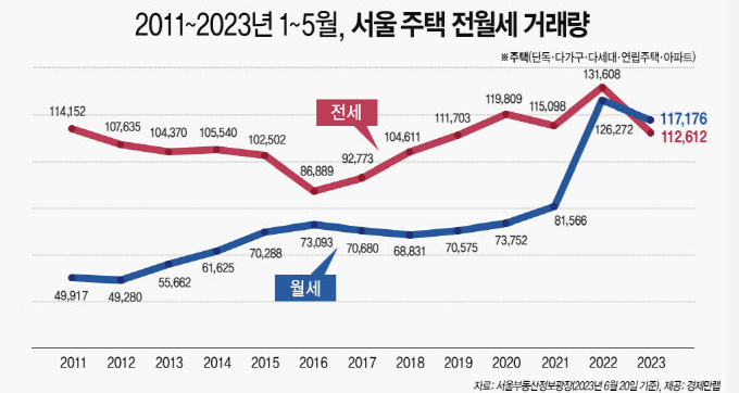 서울 주택 전월세 거래량 추이