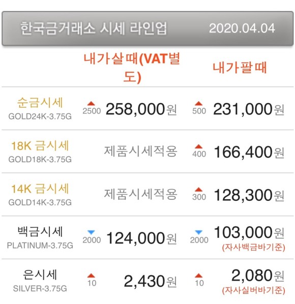  오늘의 금시세와 은시세. 20년 4월 4일 업데이트