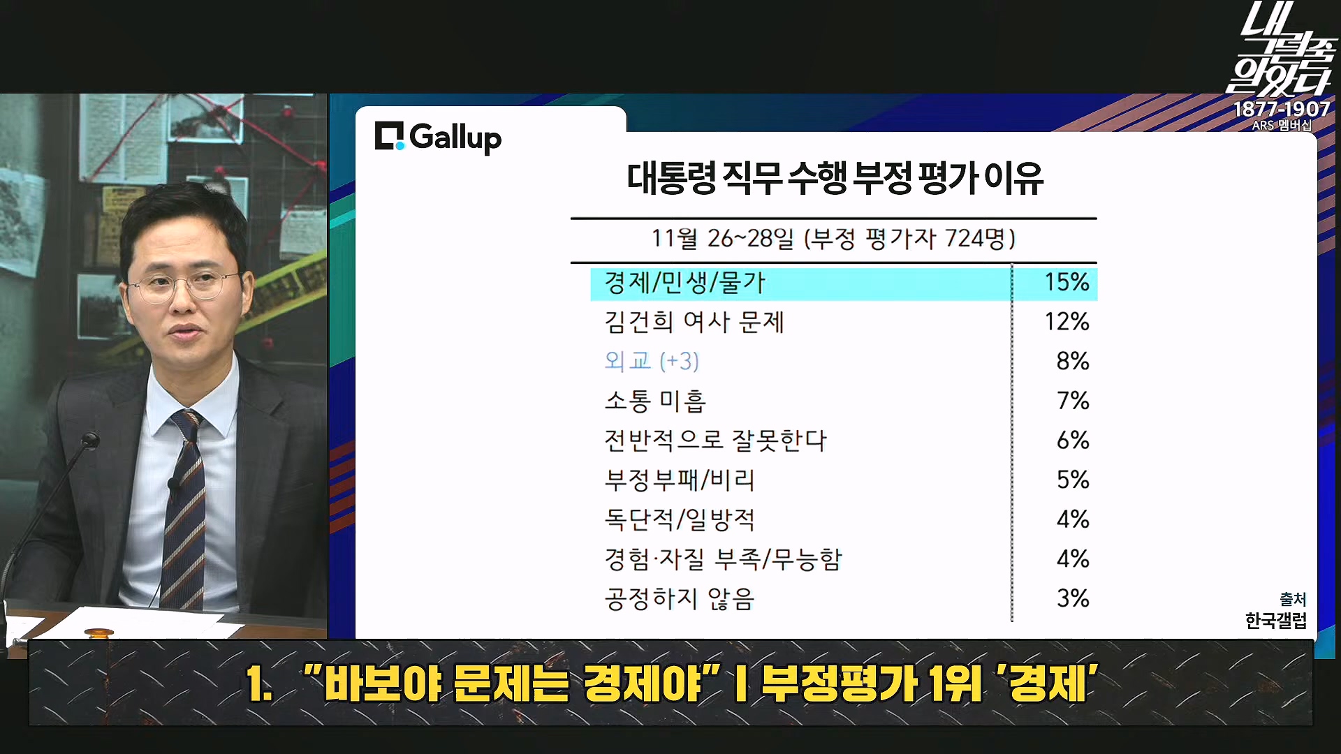 [이재석의 내그럴줄알았다] 지지율 19%...부정평가 1위 '경제' _ 기추자 _ 이봉우 _ 2024년 11월 29일 금요일.mp4_20241130_131245.264.jpg