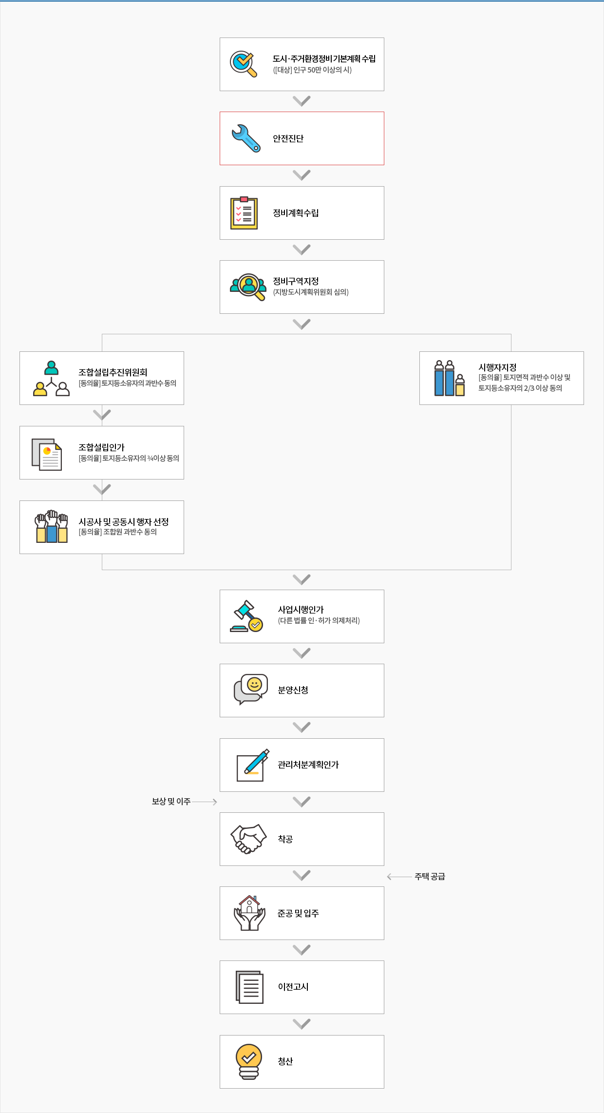 재개발,재건축 상세추진절차