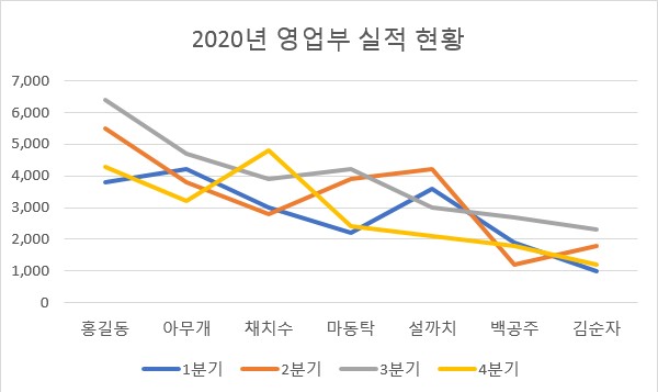 꺾은_선형_차트_제목_및_x축_항목_이름_변경