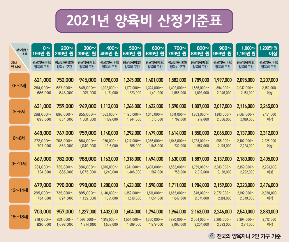 양육비 산정표-2021-2022-2023