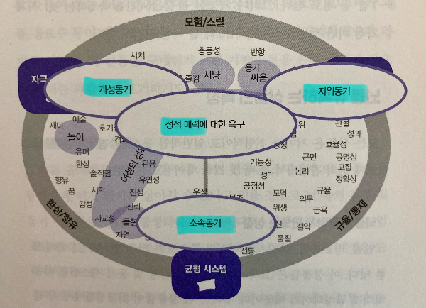 도표6_뇌의 시스템별 사회적 구매동기(개성, 지위, 소속, 성적매력)