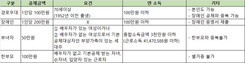 인적공제-추가공제-정리표