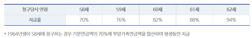 조기노령연금 연령별 지급률을 설명