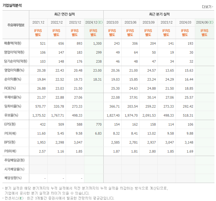 지앤비에스 에코_실적