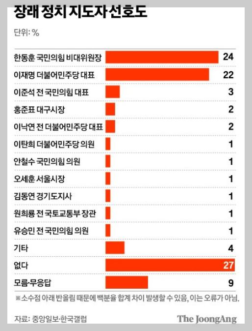 한국갤럽-차기대권-지지율-한동훈-이재명