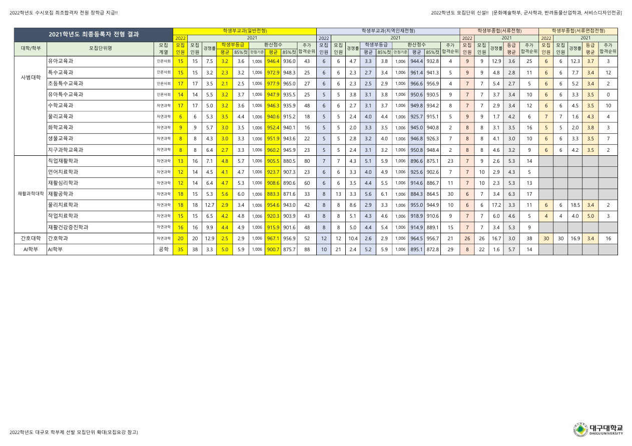 대구대학교수시결과3