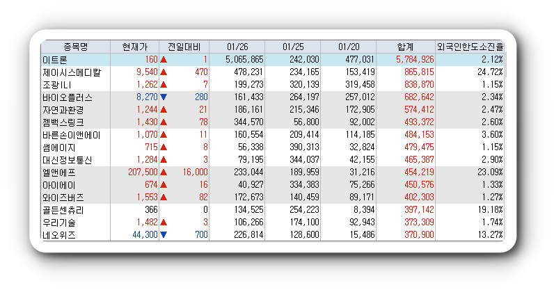  1월26일 코스피 코스닥 외국인 연속 순매수 순매도 상위 종목 TOP 100