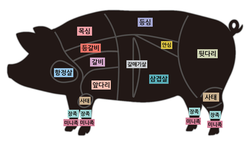 부위