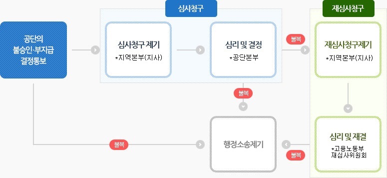 산재 이의신청 방법