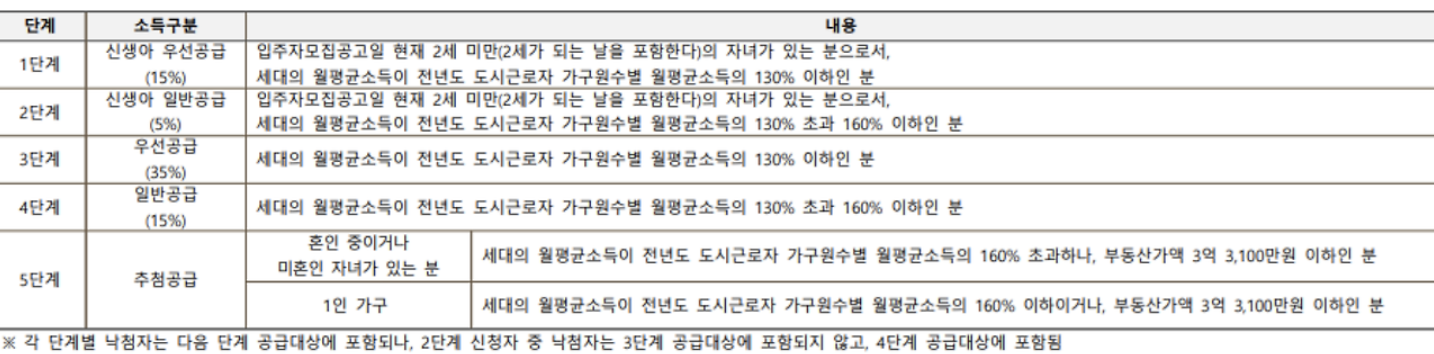 생애최초 특별공급 신생아 우선공급