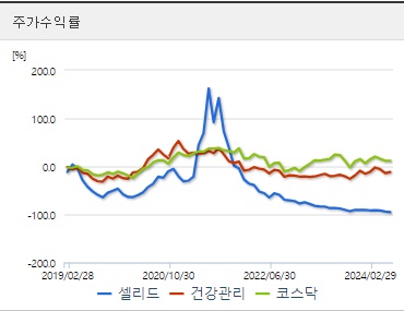 셀리드 주가수익률