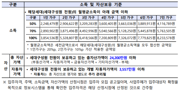 소득 및 자산 기준