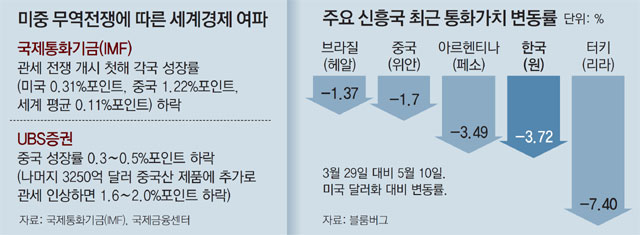  [경제] 달러 대비 원화가치 하락, 금융위기 거론되는 아른헨티나보다 낙폭이 크다, 미중 무역전쟁 관련주는 무엇?