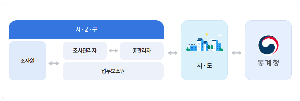 조사 체계