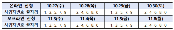 손실보상-신청은-첫-4일간은-2부제로-시행