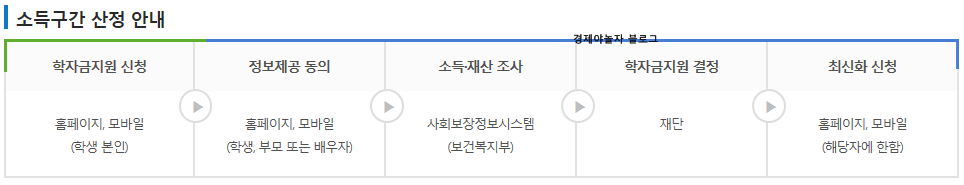 국가장학금 가구원 동의 방법 국가장학금 가구원 동의 방법