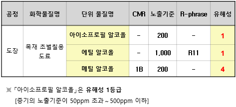 유해성 등급 결정