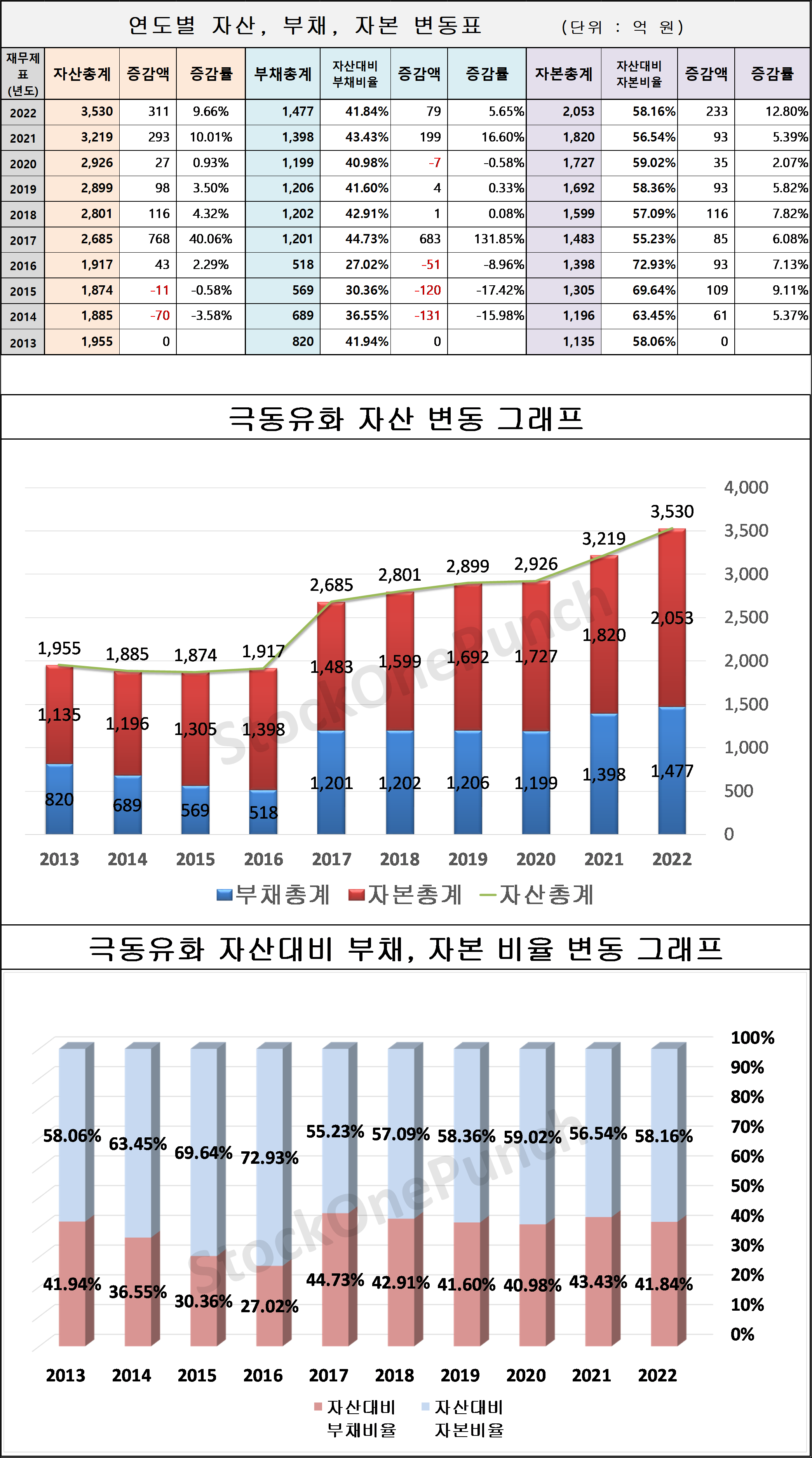 극동유화 의 연도별 자산, 부채, 자본 변동표 및 그래프