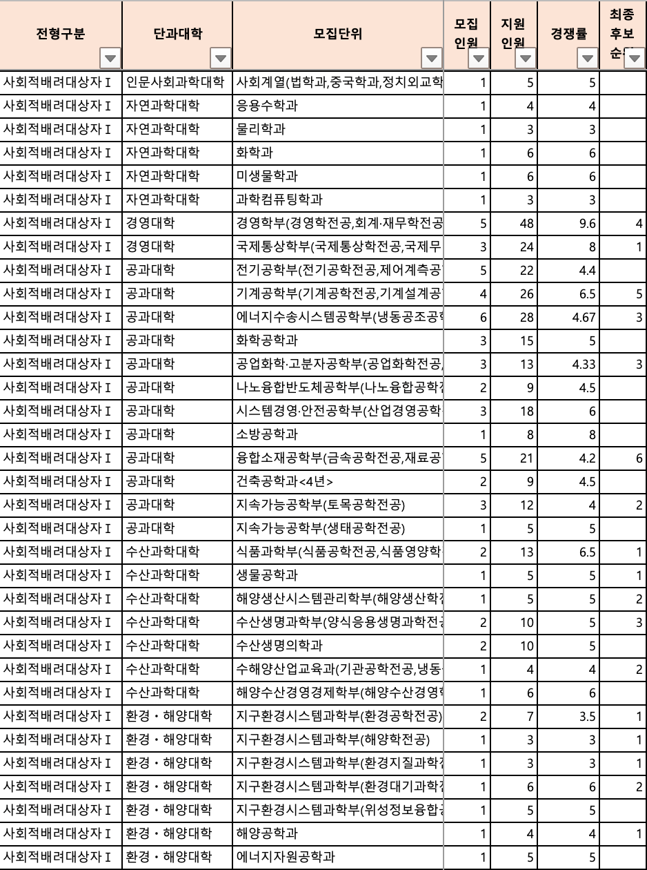 2024 부경대 수시 추가합격 결과