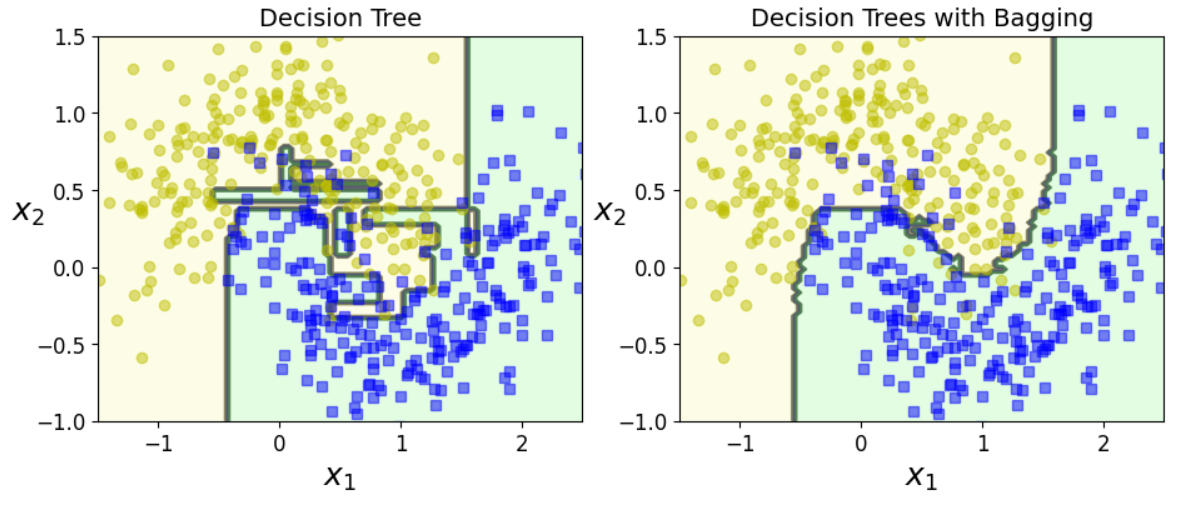 A Single Decision Tree vs a Bagging Ensemble of 500 trees