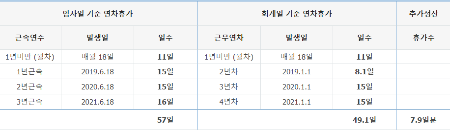 회계일-기준-연차휴가일수-입사일기준-연차휴가에-미달하는-경우-표