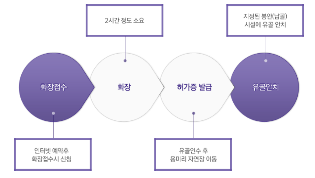 납골당 이용 절차 방법