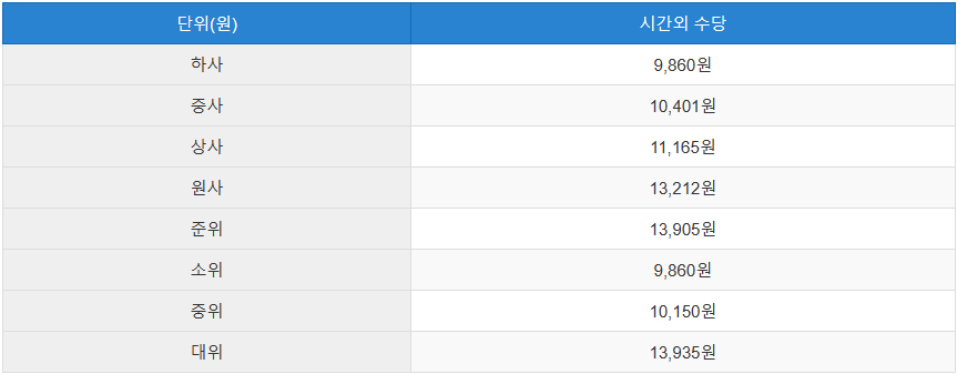 2024년 군인 초과근무수당 단가표