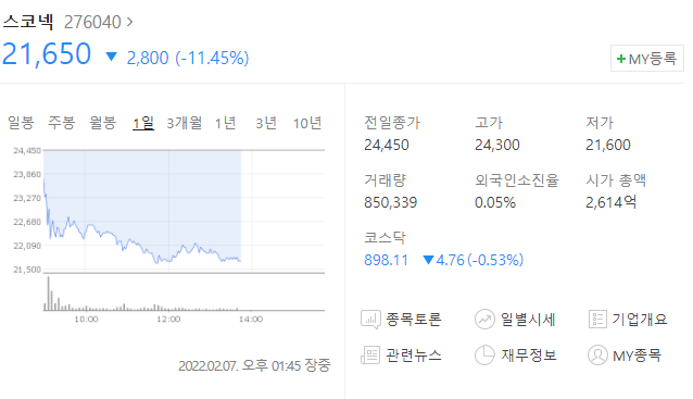 (276040)스코넥 주가전망 신규상장주식 스코넥 하락세 스코넥 따상 실패