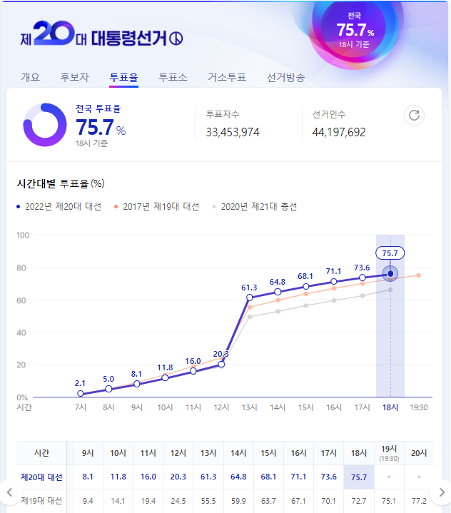 믿을 수 없는 제20대 대선 투표율 그리고 개표 시간