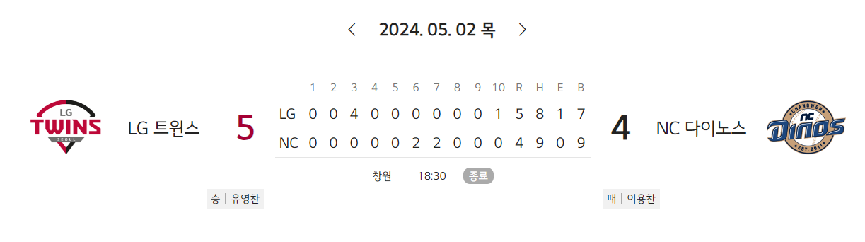 [LG트윈스] 2024 KBO 5월 2일 경기 결과 (35/144)