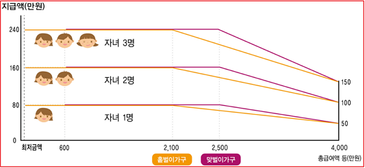 자녀장려금-지급액