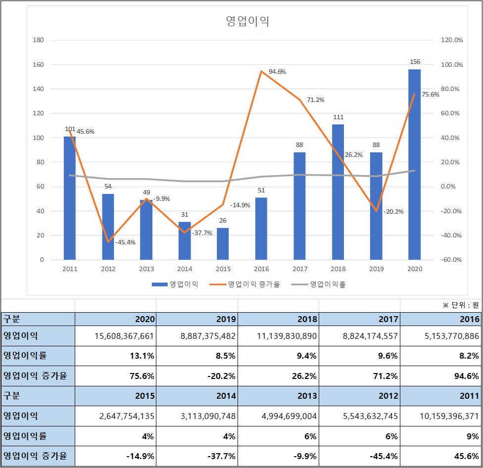 흥국 10년간 영업이익