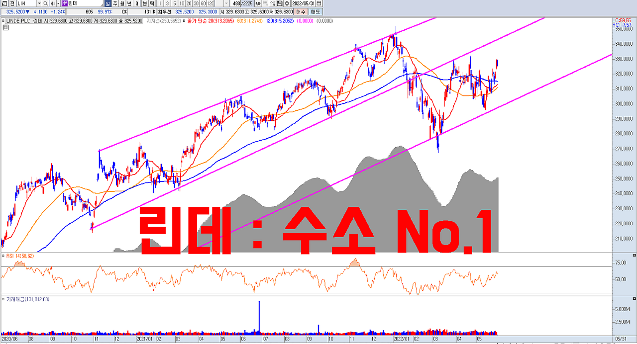  미국주식 재생에너지 관련주 TOP PICK #1 | 천연가스 수소 관련주 린데 주가 분석 | 산업용 가스 글로벌 1위 업체 | 수소 충전소 인프라 , 수전해 |
