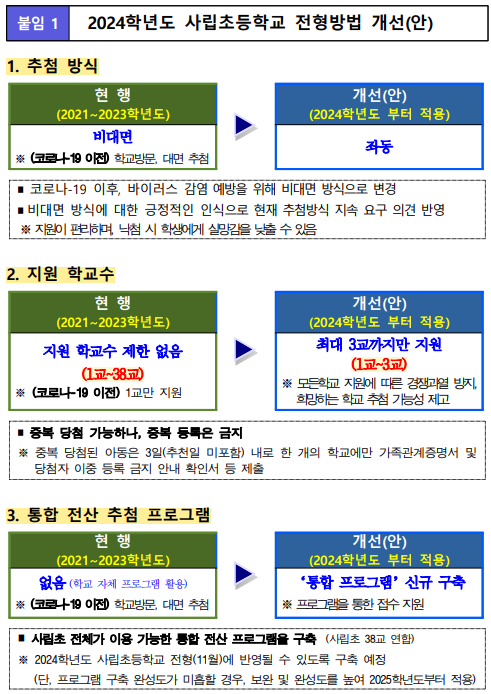 2024학년도 사립초등학교 전형방법 개선(안)