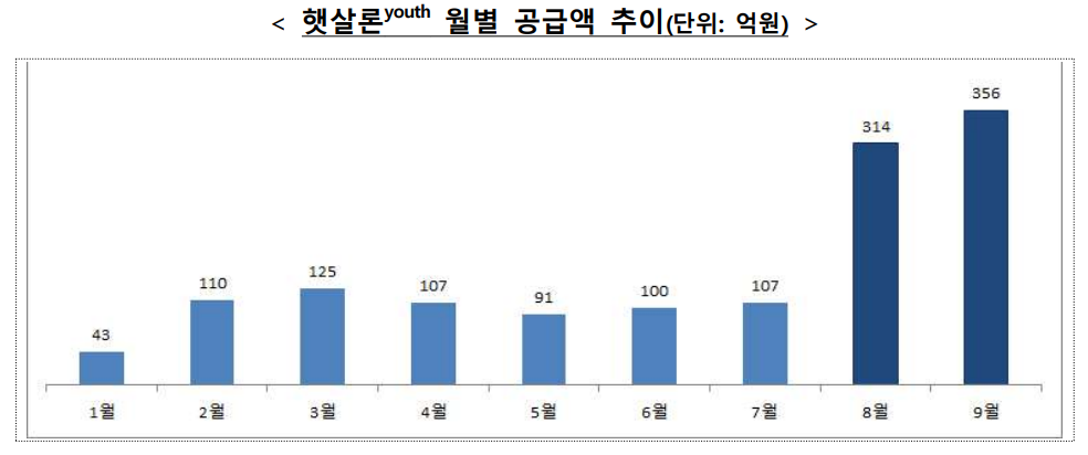 햇살론유스신청