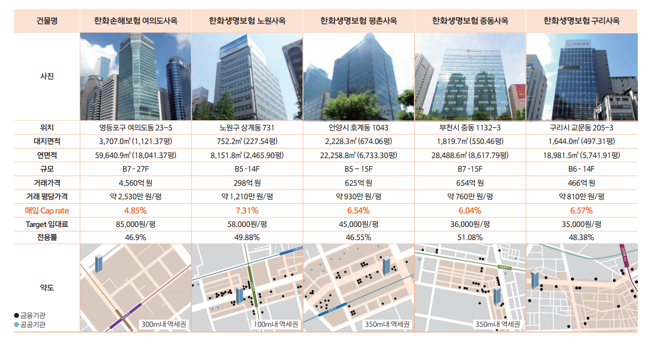 한화리츠 자산 구성