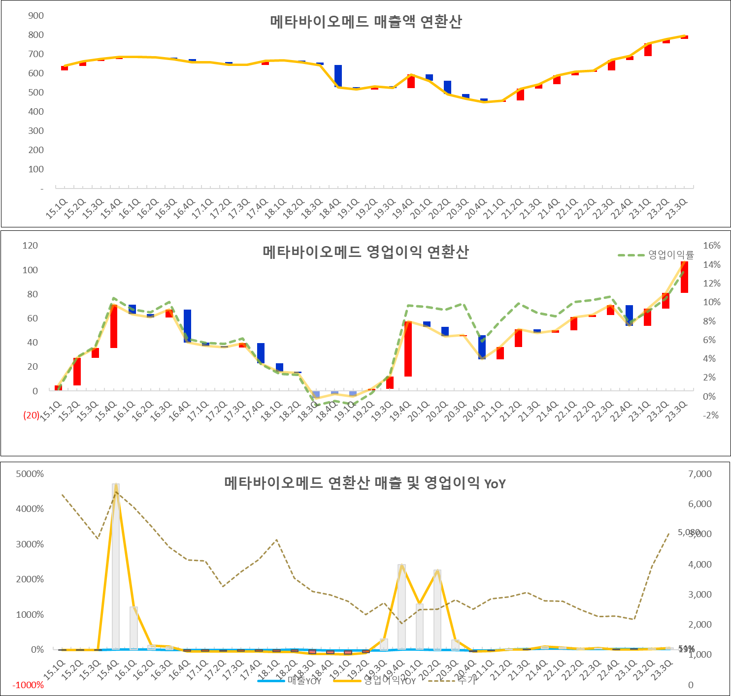 의료기기) 2023.3Q 수술. 재생의료 섹터 실적 업데이트 (엘앤씨바이오, 메타바이오메드) : 네이버 블로그