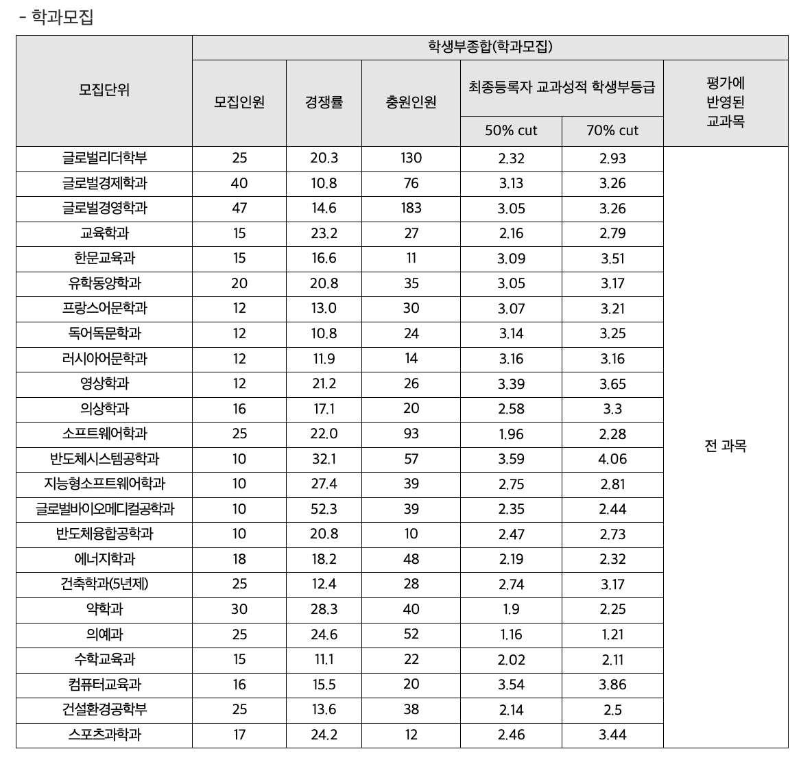 2024 성균관대 수시 충원합격 인원