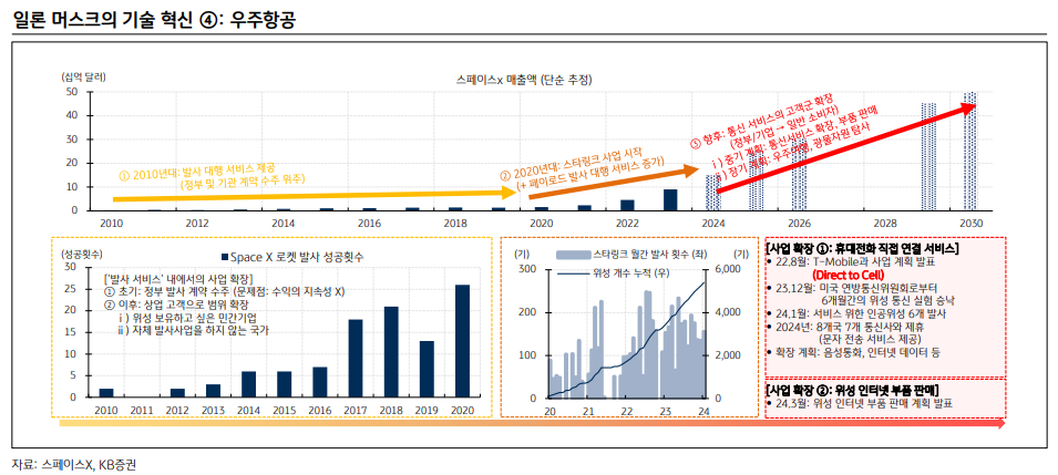 일론 머스크의 기술 혁신 ④: 우주항공