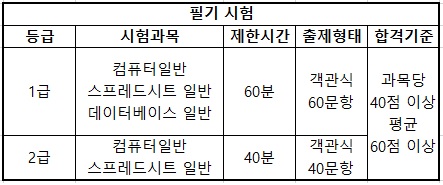  엑셀 관련 자격증 소개(자격증 비교, 관련 정보)[feat. 컴퓨터활용능력]