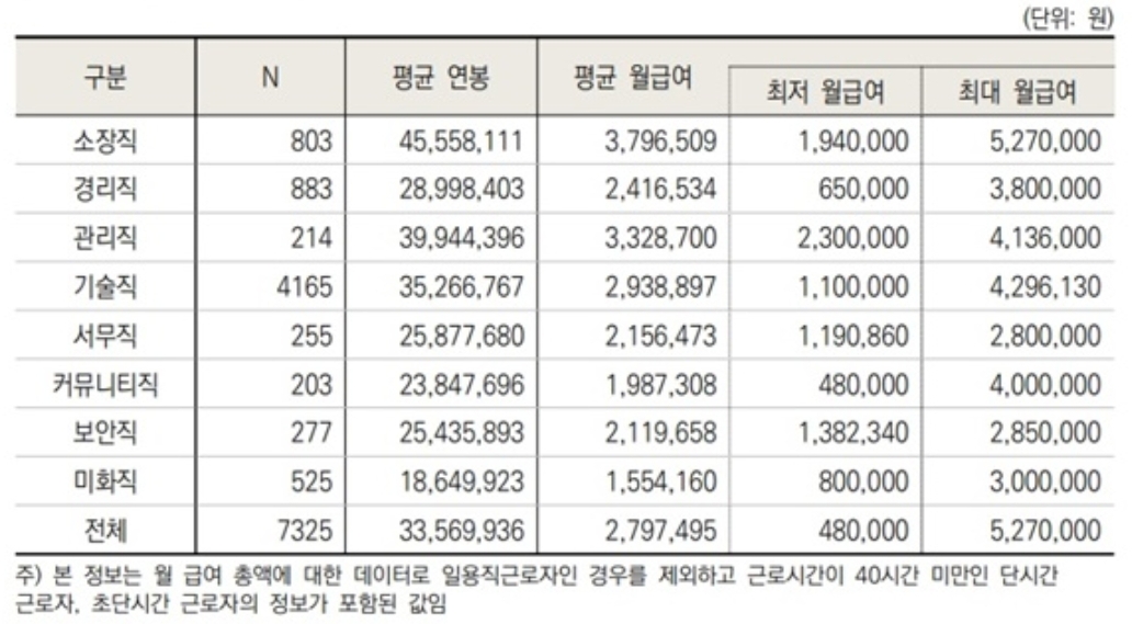 주택관리사 월급