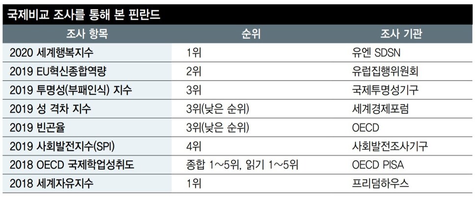 핀란드 성취